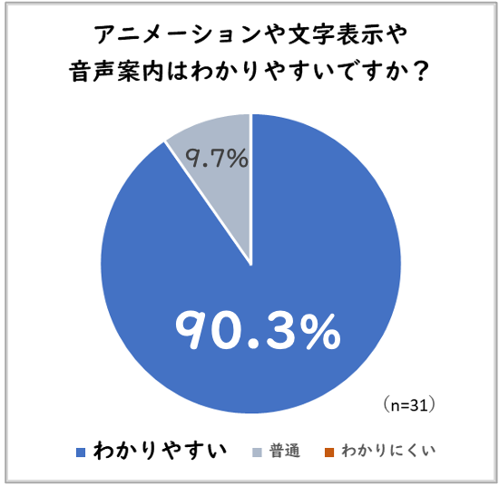 アニメーションや文字表示や音声案内はわかりやすいですか？